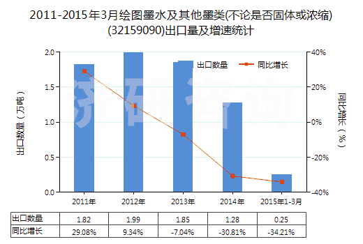 2011-2015年3月繪圖墨水及其他墨類(不論是否固體或濃縮)(32159090)出口量及增速統(tǒng)計(jì) 2011-2015年3月繪圖墨水及其他墨類(不論是否固體或濃縮)(32159090)出口量及增速統(tǒng)計(jì)